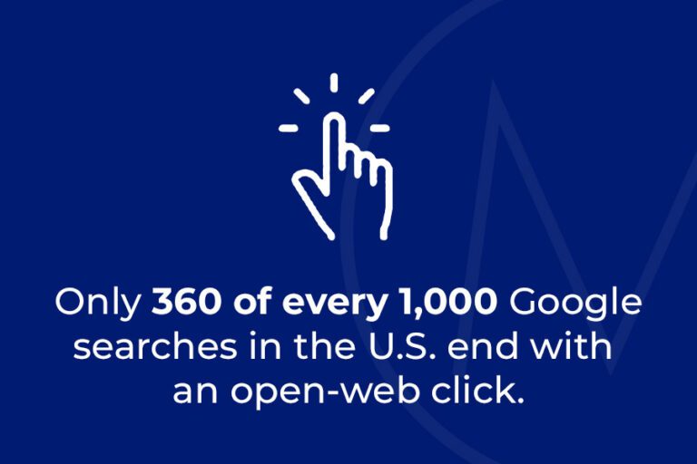 Only 360 of every 1,000 Google searches in the U.S. end with an open-web click