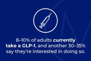 8–10% of adults currently take a GLP-1, and another 30–35% say they’re interested in doing so.